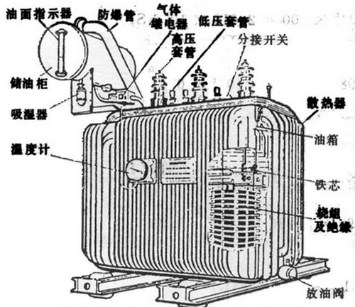 油浸式變壓器主要組成部分有哪些,都有什么作用？